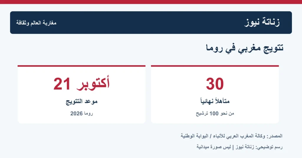 رسم خبري عن تتويج عبد الرحيم ناجي في روما يوم 21 أكتوبر 2026 من بين ثلاثين متأهلاً نهائياً، دون استعمال صورة شخصية