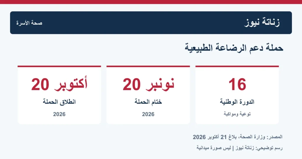 رسم يوضح فترة الحملة الوطنية لدعم الرضاعة الطبيعية من 20 أكتوبر إلى 20 نونبر 2026 في دورتها السادسة عشرة