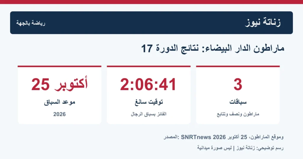 رسم توضيحي أصلي: زناتة نيوز. المصدر: SNRTnews وموقع الماراطون، 25 أكتوبر 2026. ليس صورة ميدانية.