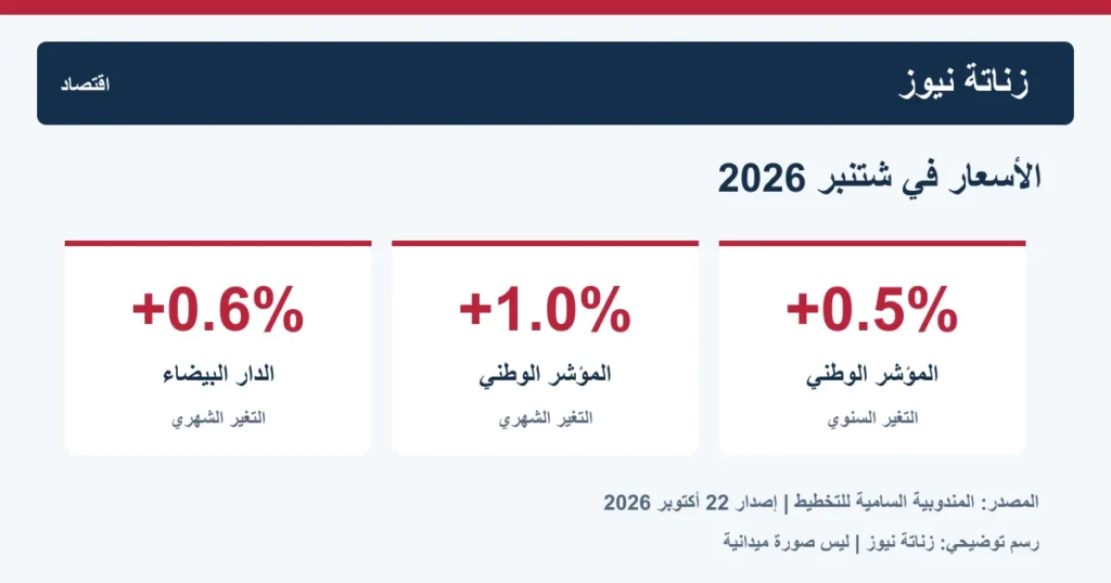 رسم يبين ارتفاع مؤشر أسعار الدار البيضاء شهرياً بـ0.6% والمؤشر الوطني بـ1% شهرياً و0.5% سنوياً في شتنبر 2026