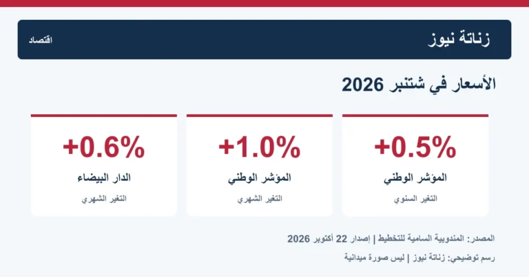 أسعار الاستهلاك ترتفع بـ0.6% في الدار البيضاء خلال شتنبر