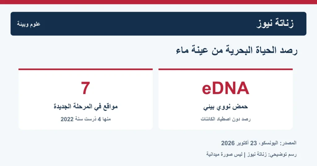رسم توضيحي لمرحلة رصد الحمض النووي البيئي في سبعة مواقع بحرية تشمل أرخبيل كروزيه