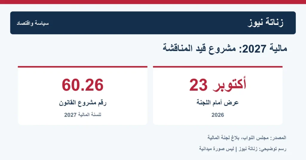 رسم توضيحي لمشروع قانون المالية رقم 60.26 للسنة المالية 2027 يوضح أنه قيد المناقشة بعد عرضه في 23 أكتوبر 2026