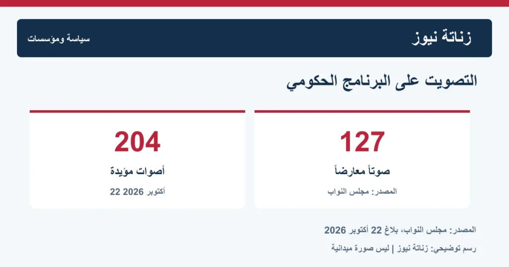 رسم يعرض نتيجة التصويت على البرنامج الحكومي: 204 أصوات مؤيدة و127 معارضة يوم 22 أكتوبر 2026