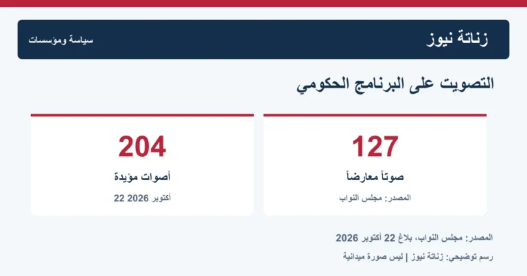 مجلس النواب يمنح الثقة للبرنامج الحكومي بـ204 أصوات