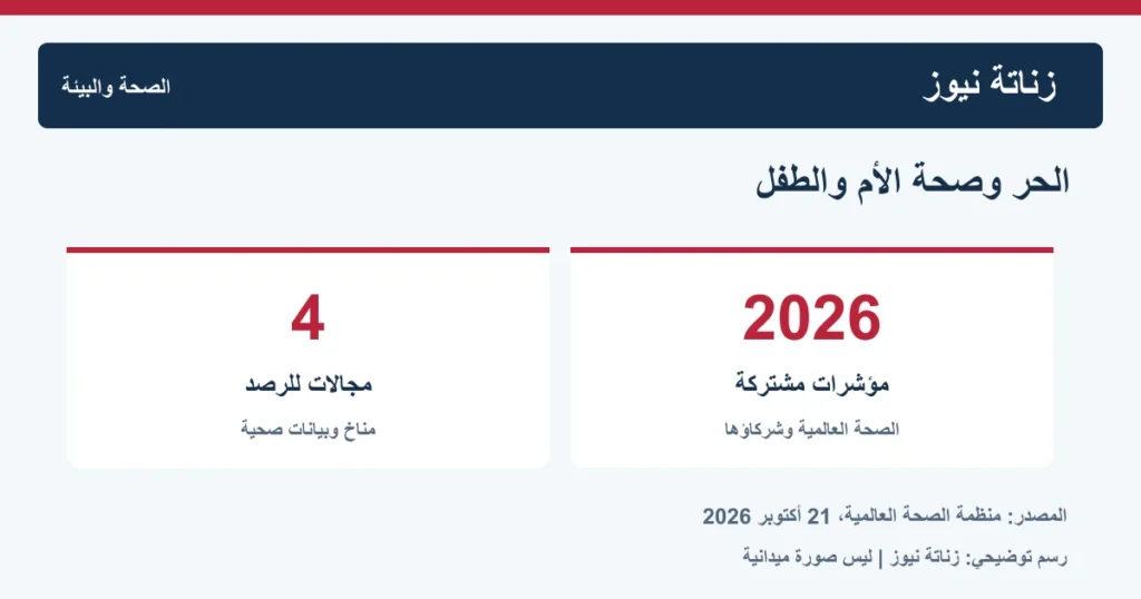 رسم توضيحي يبرز أربعة مجالات لرصد أثر الحر على صحة الأمهات وحديثي الولادة والأطفال