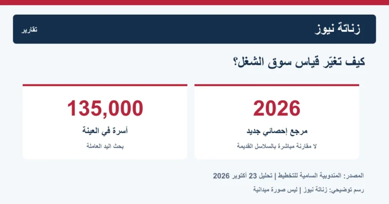 بحث جديد للشغل بالمغرب.. لماذا لا تُقارن أرقامه مباشرة بالسلاسل السابقة؟