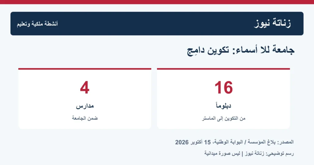 رسم يعرض أربع مدارس و16 دبلوماً في جامعة للا أسماء التي دُشنت يوم 15 أكتوبر 2026