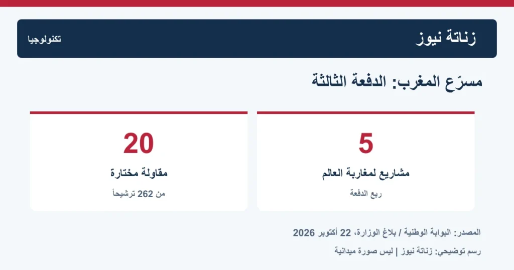 رسم توضيحي يبين اختيار 20 مقاولة للدفعة الثالثة من مسرع المغرب، منها خمس يقودها مؤسسون من مغاربة العالم