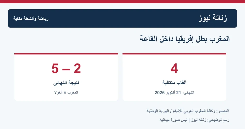 رسم لنتيجة نهائي كأس إفريقيا داخل القاعة: المغرب 5 أنغولا 2، واللقب الرابع توالياً يوم 21 أكتوبر 2026
