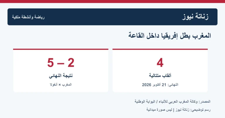 أسود القاعة يحافظون على اللقب الإفريقي للمرة الرابعة توالياً