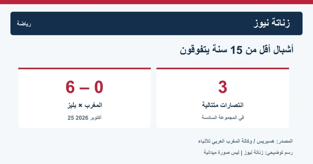 رسم يوضح فوز منتخب المغرب لأقل من 15 سنة على بليز 6 مقابل صفر يوم 25 أكتوبر 2026