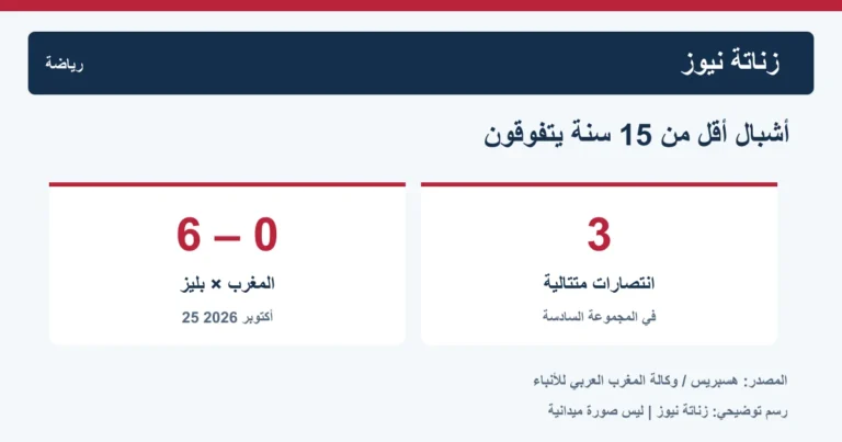 منتخب المغرب لأقل من 15 سنة يفوز على بليز بسداسية