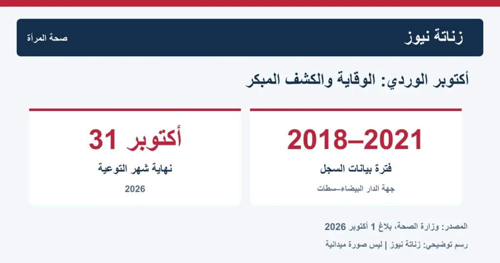 رسم توضيحي لأكتوبر الوردي يميز نهاية حملة 2026 عن فترة بيانات سجل السرطان 2018 إلى 2021