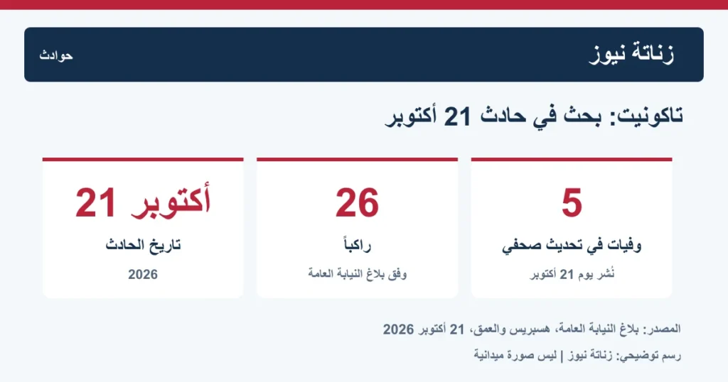 رسم توضيحي لحادث تاكونيت بتاريخ 21 أكتوبر 2026 يميز 26 راكباً في البلاغ عن خمس وفيات في تحديث صحفي
