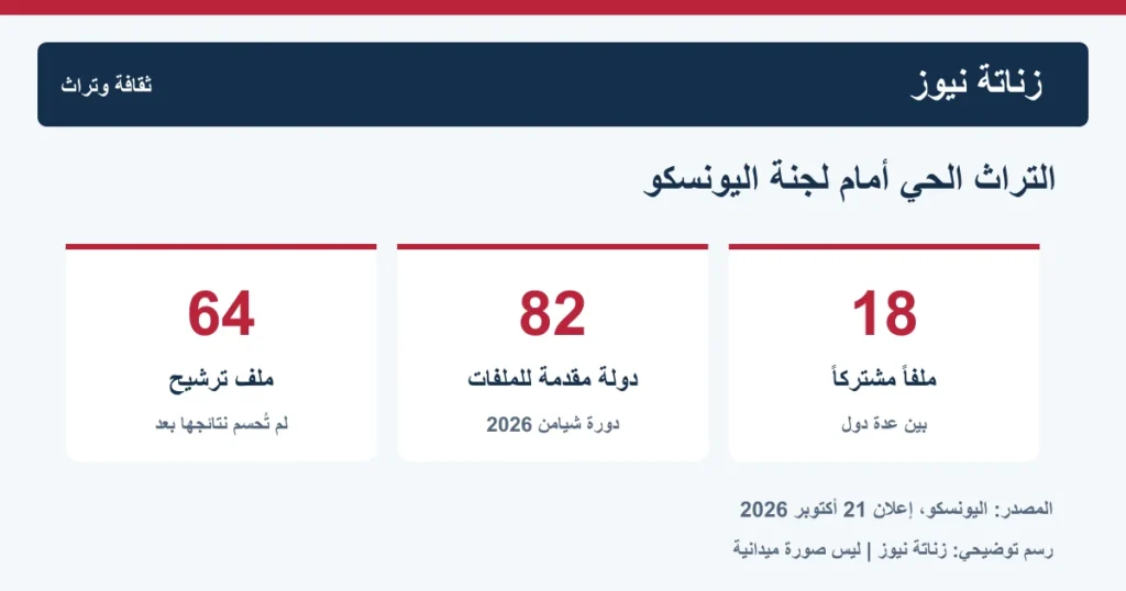 رسم يعرض 64 ملفاً مقدماً من 82 دولة لدورة التراث غير المادي في شيامن، بينها 18 ملفاً مشتركاً