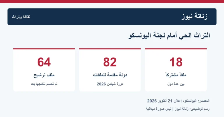 اليونسكو تستعد لفحص 64 ملفاً للتراث الحي أواخر نونبر