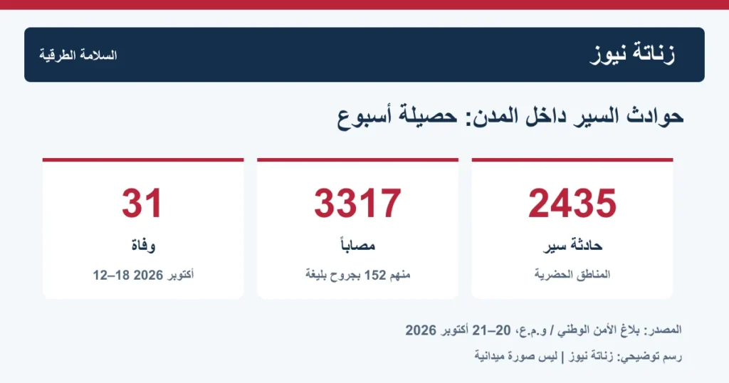 رسم إحصائي لحوادث السير داخل المدن خلال 12 إلى 18 أكتوبر 2026: 31 وفاة و3317 مصاباً و2435 حادثة